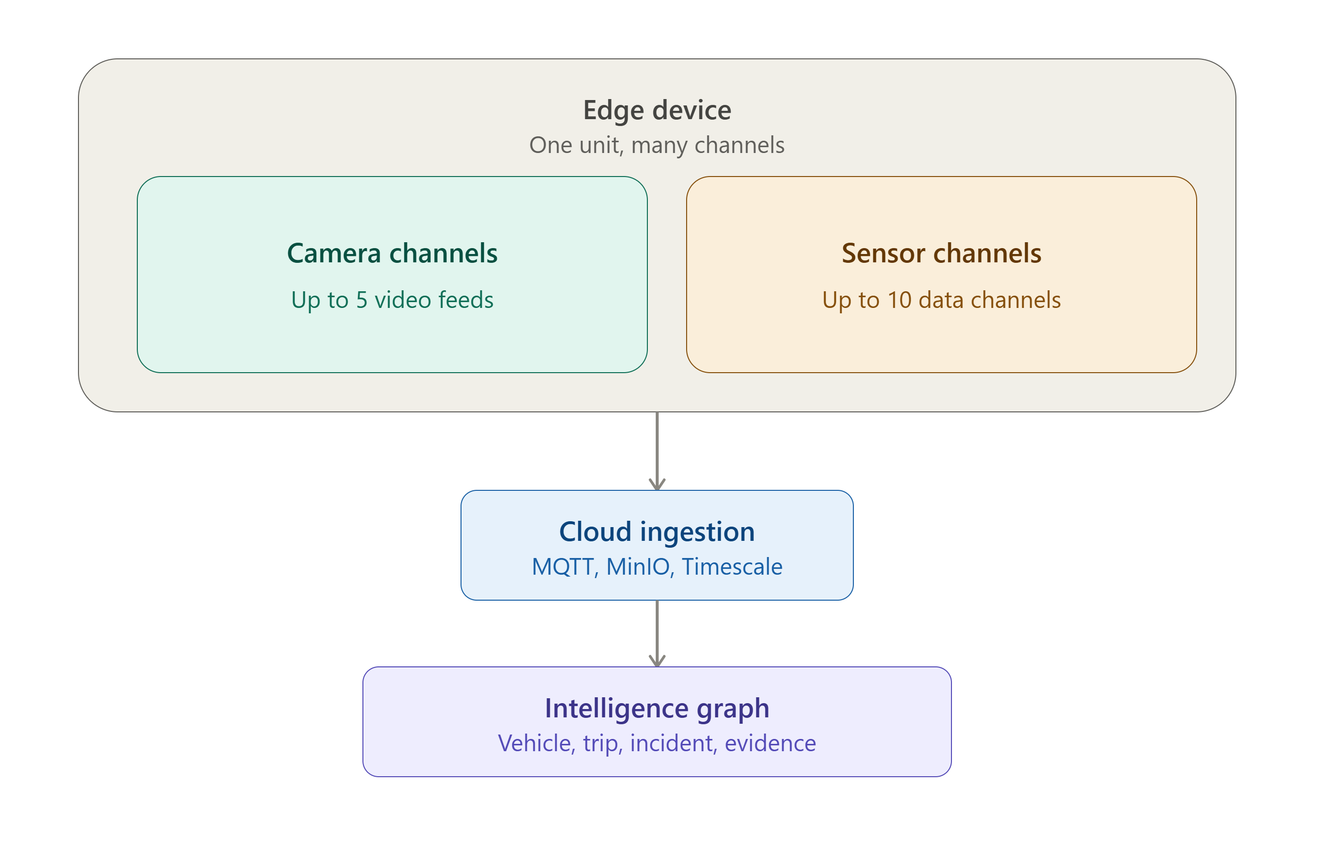 Phepha edge device, cloud ingestion and intelligence graph architecture